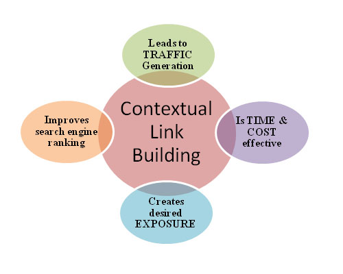 contextual-link-building