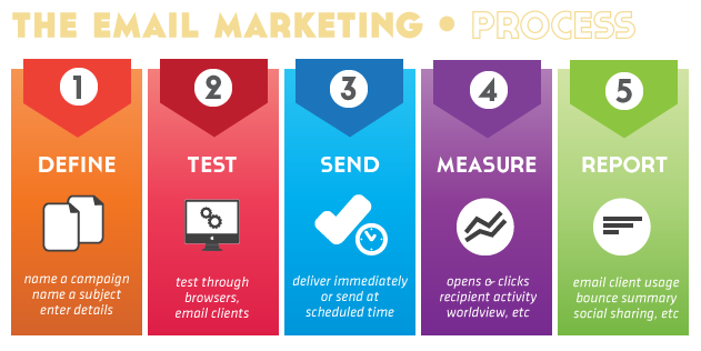 email-marketing-process